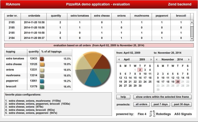 Evaluation