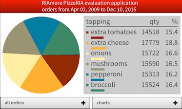 Data visualization for mobile